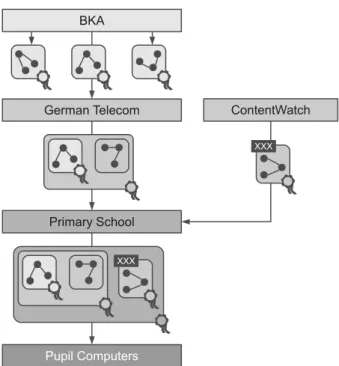 Fig. 1. Trust network for content regulation.