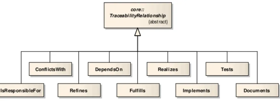 Figure 8: The relationships package of the TRS