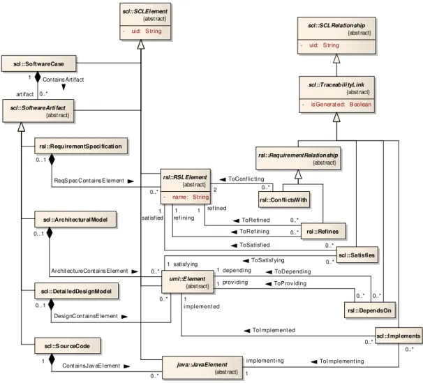 Figure 10: The SCL schema