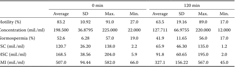 Table 1. Average values for sperm analysis of fresh semen (n = 38)