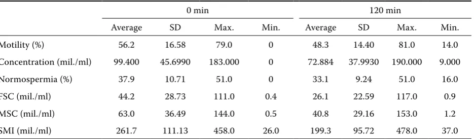 Table 3. Average values of sperm analysis for frozen/thawed semen (cryopreserved in three diluents differing in concentration of glycerol, n = 69)