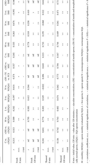 Table 5. Correlations between the values obtained by routine analysis and SQA analyzer and statistical significance of differences between the averages of these values