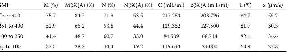 Figure 1. Sperm concentration and concentra-tion established by SQA in killed semen