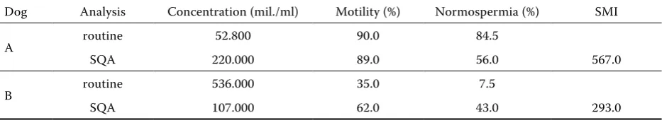 Figure 2. Artificial descending series of concentrations and motility values for fresh semen in comparison with SQA parameters