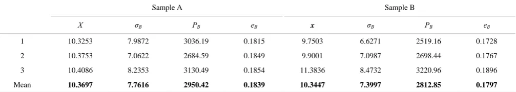 Table 1(a)  Compressive stress at break point for longitudinal orientation 