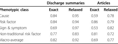 Figure 1 Distribution of phenotypic information types in the corpus. Phenotypic concepts were manually annotated by our domain experts.