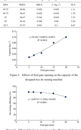 Table 1  Performance of the designed rice de-stoning machine under different feed gate opening levels 