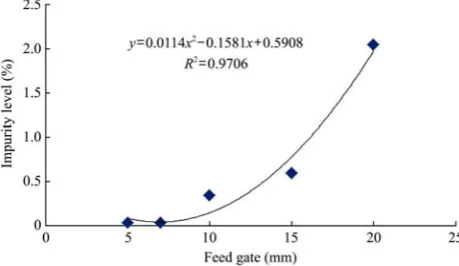 Figure 7  Effect of feed gate opening on impurity levels after 