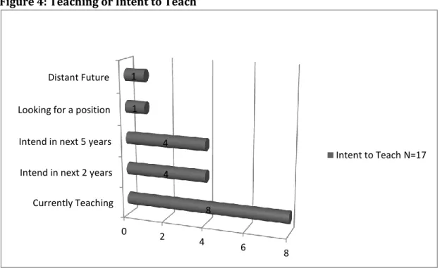 Figure 4 indicates participants who are current teaching or intend to teach sometime in the future