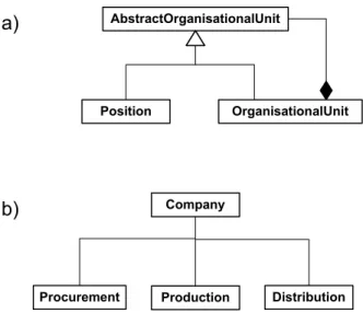 Figure 13: Specification and example of organisational units 
