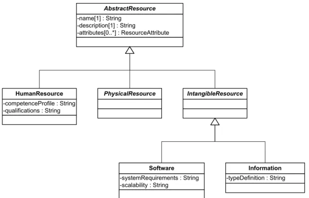 Figure 14: Excerpt from the resources' meta-model 