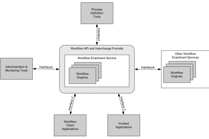 Figure 15: Workflow Reference Model of the WfMC 24
