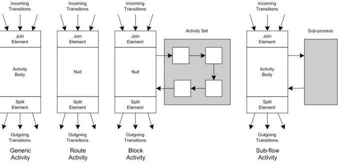 Figure 17: Different kinds of Activities in XPDL 42