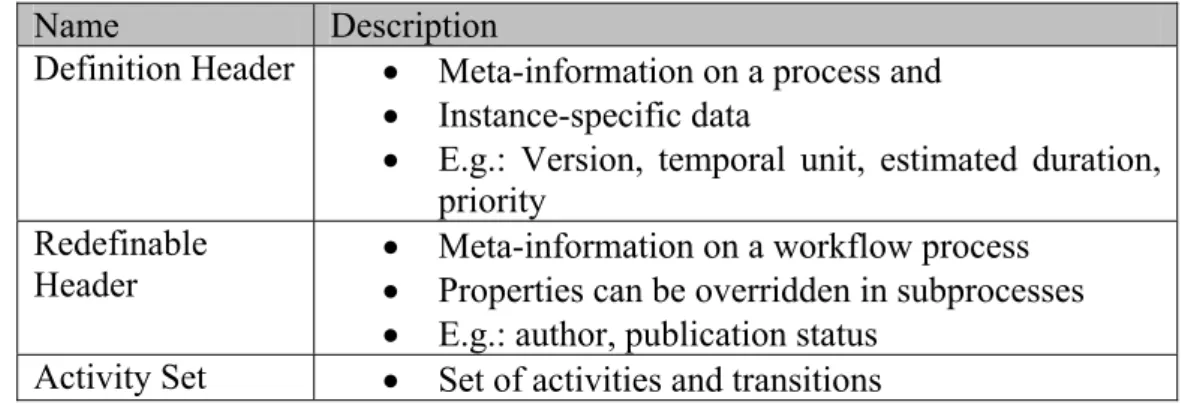 Figure 18: Prefix of a Workflow Process Definition 