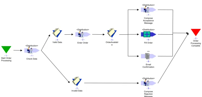 Figure 1: Process Modelled Using MEMO-OrgML 
