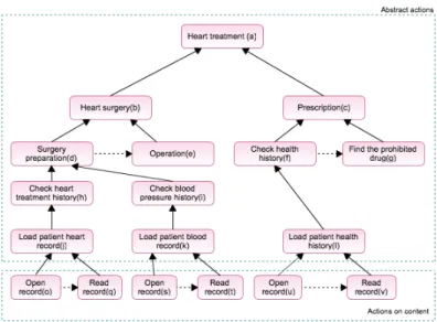Fig. 1. Example of purpose graph in healthcare where dashed arrows represent purpose as “future action” and solid arrows represent ”purpose” as “high level action”
