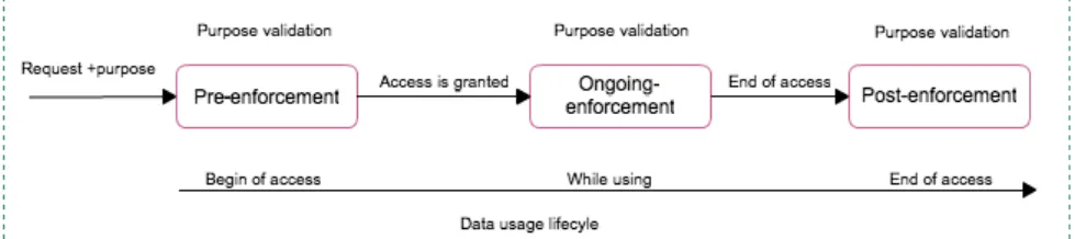 Fig. 2. example of purpose enforcement phases