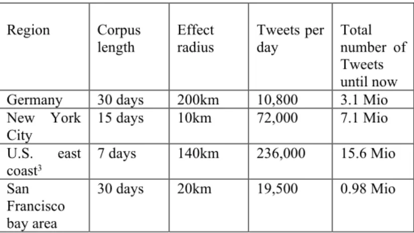 Table 1.  Analyzed regions and the amount of recorded data (until 08/26/2012)  Region                Corpus length  Effect radius  Tweets per day  Total  number  of  Tweets  until now  Germany  30 days  200km  10,800  3.1 Mio  New  York 