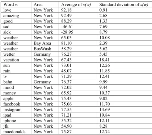 Table 3.  Some words with their average sentiment value and standard deviation. 