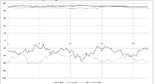 Fig. 1. The sentiment change of the words love, good, sick and sad from April to mid of August  2012 in the area New York 