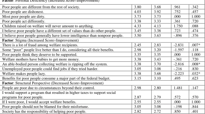 Table 2. Poverty Simulation (ATPS) Short Form Scale Results for Bachelor of Science in Nursing Students (Yun &amp; Weaver,  2010)