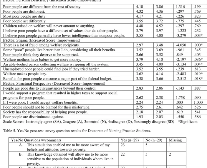 Table 4. Poverty Simulation (ATPS) Short Form Scale Results for Doctorate of Nursing Practice Students (Yun &amp; 