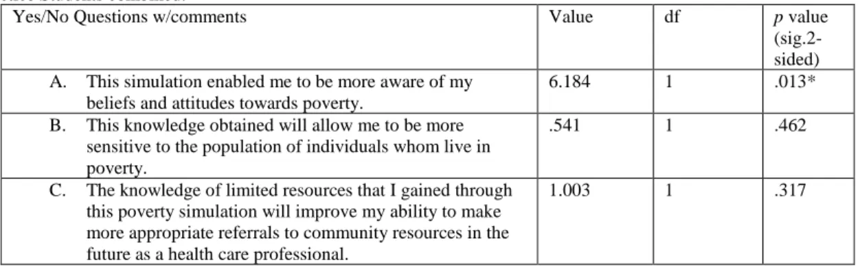 Table 6. Yes/No post-test survey question Chi-Square results for Bachelor of Science in Nursing and Doctorate of Nursing  Practice Students combined