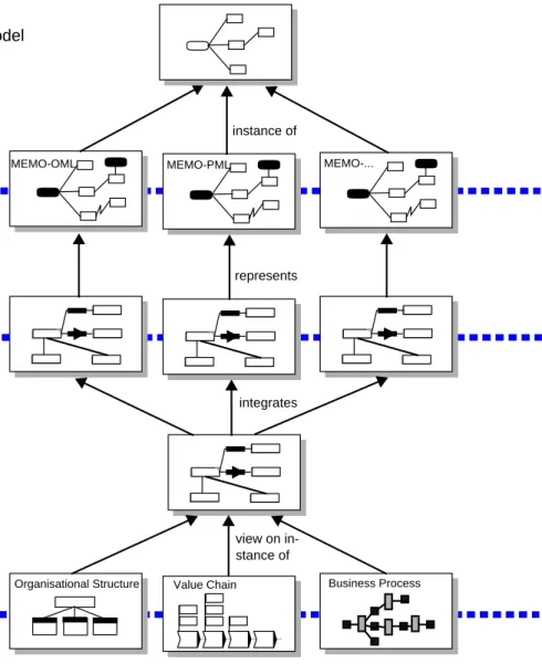 Fig. 4: Meta-Metamodel for Modelling Languages and its Relationship to Object Models for Tools