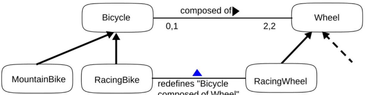 Fig. 7: Specializing a  class within an association with corresponding notation2,2