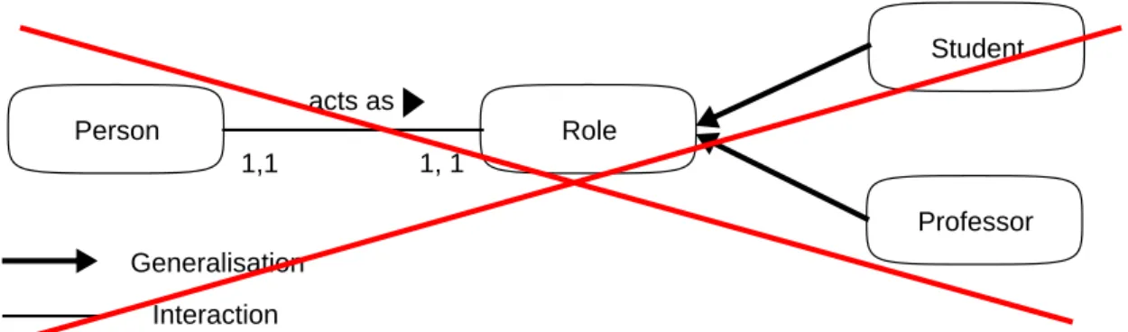 Fig. 10: Using the multiplicity 1,1 for a class that has subclasses in the way shown in this example is a contradiction in itself