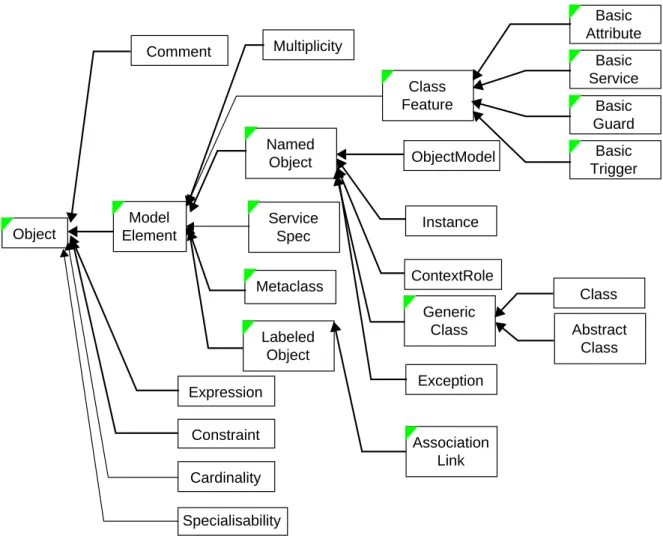 Fig. 16: MEMO-OML Metamodel: Generalization Hierarchy (to be extended)ObjectNamedObjectClassFeatureMultiplicity ClassExceptionLabeledObjectCommentModelElementGenericClass AbstractClassObjectModelConstraintAssociationLinkExpressionServiceSpecInstanceContext