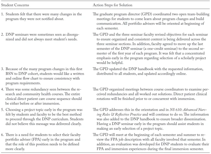 TABLE 2.  Responses and Solutions to Doctor of Nursing Practice Students’ Feedback