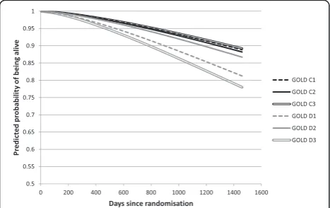 Figure 3 Model-based adjusted survival curves, per substage ofGOLD C and D.