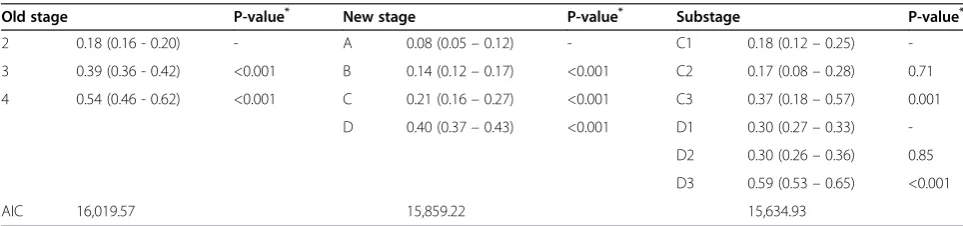 Table 4 Annual rate of exacerbations (95% confidence interval), per GOLD