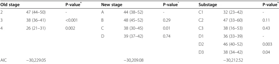 Table 6 Annual rates of lung function decline in millilitres, (95% confidence intervals), per GOLD stage