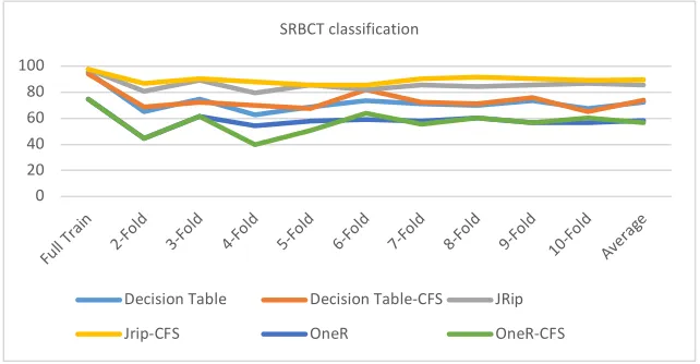 Fig. 1. Accuracy of SRBCT using full training and cross validation method  