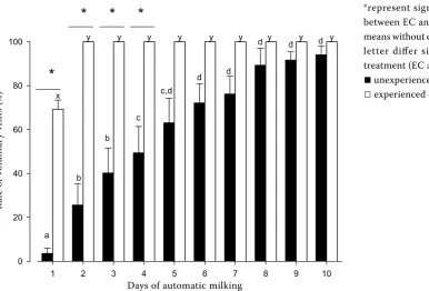 Figure 2. Rate of voluntary visit (mean ± SEM, n = 17 UC and 9 EC) in the AMS milking stall during the first 10 d of automatic milking