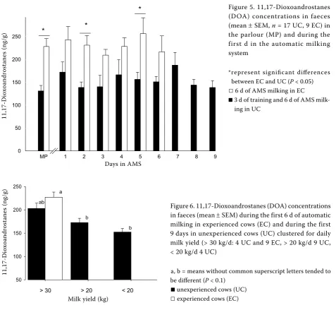 Figure 5. 11,17-Dioxoandrostanes (DOA) concentrations in faeces (mean ± SEM, n = 17 UC, 9 EC) in the parlour (MP) and during the first d in the automatic milking system