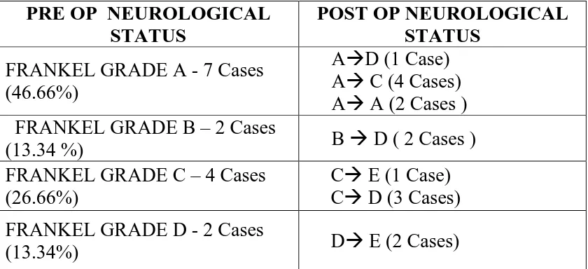 TABLE 3 shows the preoperative and postoperative neurological 