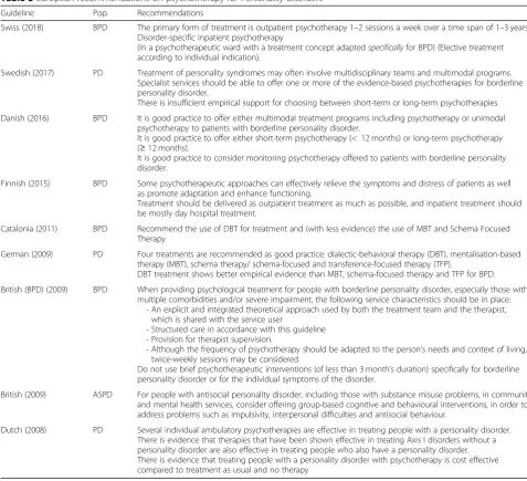 Table 3 European recommendations on psychotherapy for Personality disorders