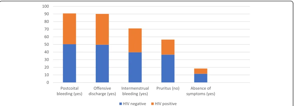Fig. 1 Proportion of women answering correctly which symptoms can be associated with cervical cancer, with breakdown by HIV-status among131 women attending the Cape Coast Teaching Hospital, Ghana