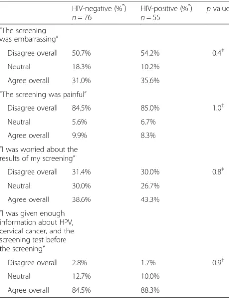 Table 3 Questionnaire responses on experience of screening,Likert-type items by HIV-status (n = 131)