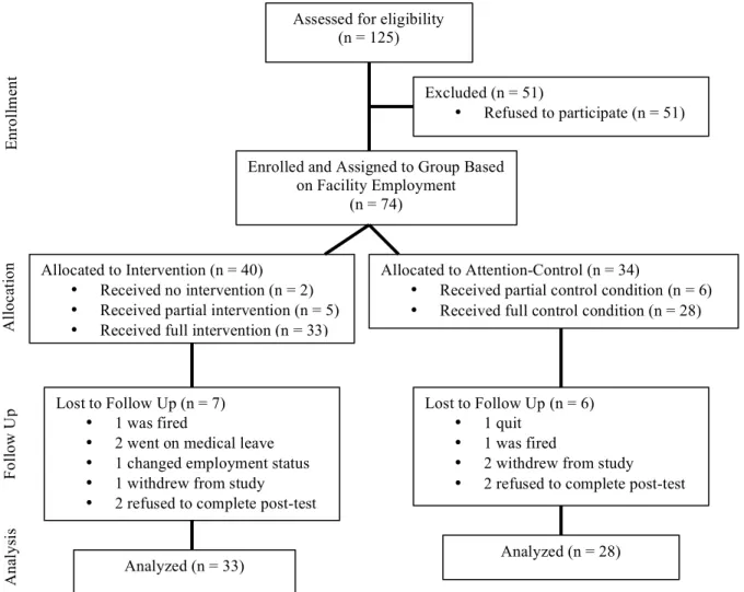 Figure 1.  Study Participant Recruitment and Flow Chart AnalysisFollow Up AllocationEnrollment 