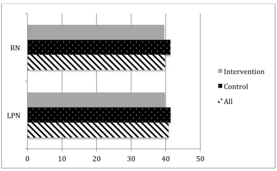 Figure 2.  Self-Efficacy of RNs and LPNs 