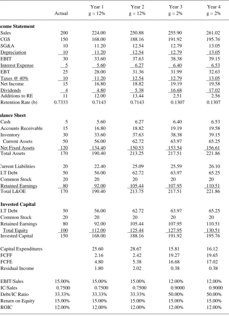 Table 1. Example Financial Statements: g = 12% to 2% after Year 2, Value Drivers Constant 