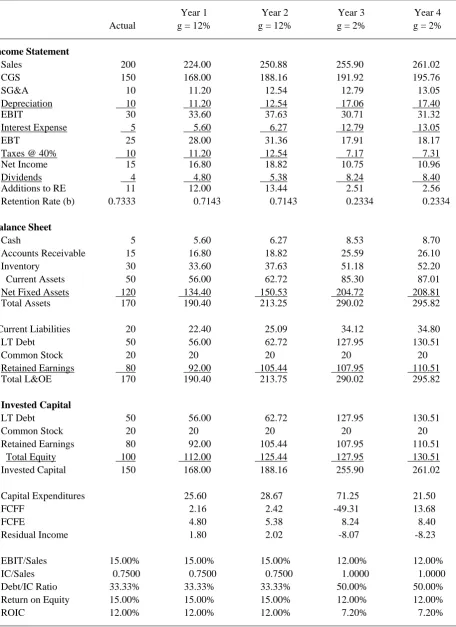 Table 2. Example Financial Statements: g = 12% to 2% after Year 2, Value Drivers Change 