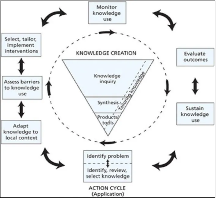 Figure 2. Framework demonstrating knowledge creation and the action cycle.  Reprinted from 