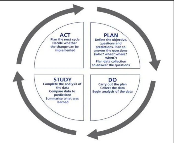 Figure 3. Model demonstrating the Plan, Do, Study, Act (PDSA) cycle.  Reprinted from The  Improvement Guide: A Practical Approach to Enhancing Organizational Performance, by G.L