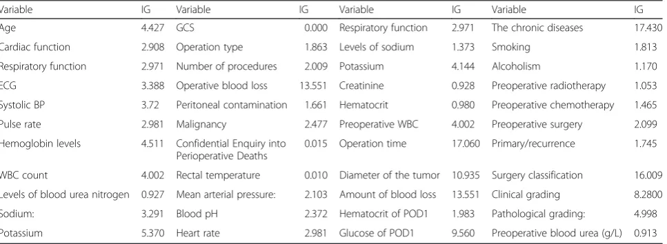 Table 1 The information gain (IG) of 44 variables
