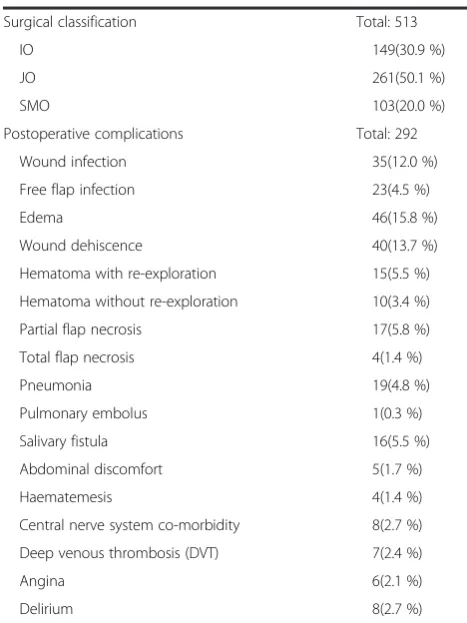 Table 2 Clinicopathological characteristic of the patients intraining set (Continued)